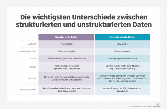 Abbildung 3: Zu den wichtigsten Unterscheidungsmerkmalen zwischen strukturierten und unstrukturierten Daten gehören die Art der Analyse, das verwendete Schema, die Art des Formats und verschiedene Speicherkriterien.